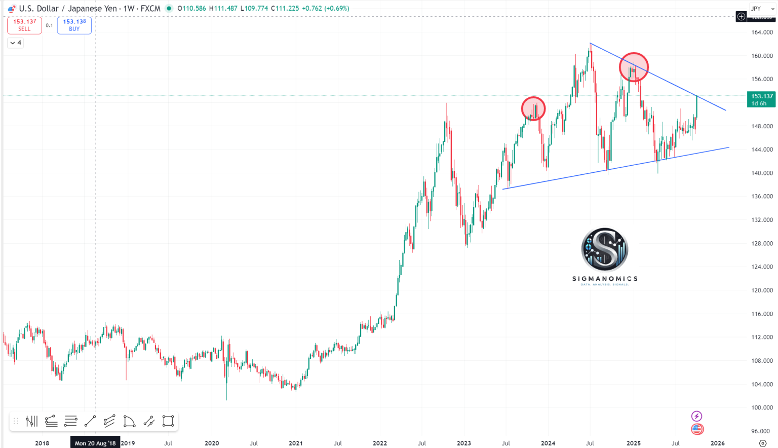 USD/JPY Weekly Chart